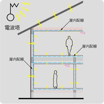 ピュアウッドハウスの電磁波遮断のイメージ