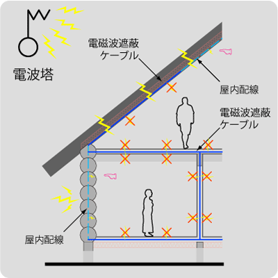 ピュアウッドハウスの電磁波遮断のイメージ