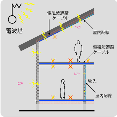 ピュアウッドハウスの電磁波遮断のイメージ