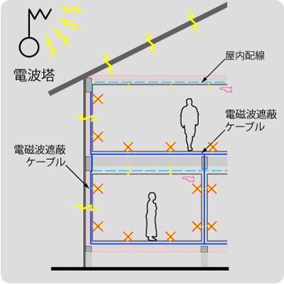 在来一般木造の電磁波対策イメージ