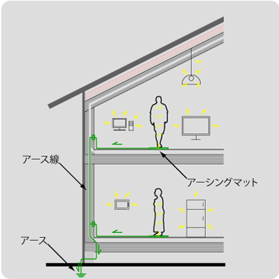 住まいのアーシングイメージ