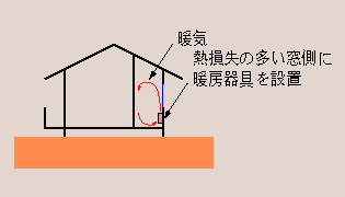 暖房器の設置