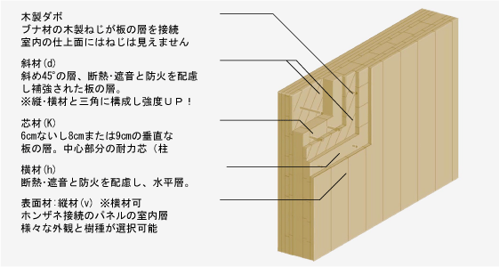 ピュアウッド(積層無垢板)パネルの壁構成